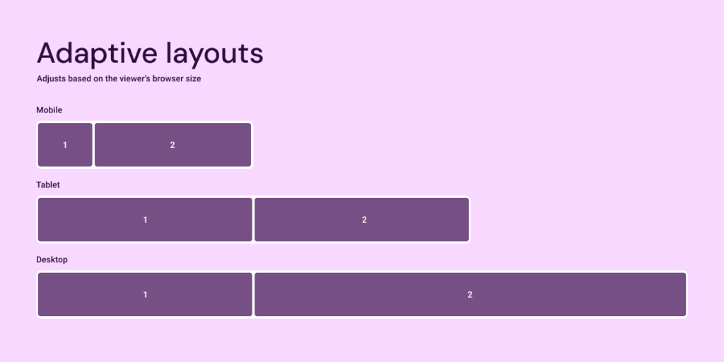 A figure showing how adaptive layouts are styled to change sizing