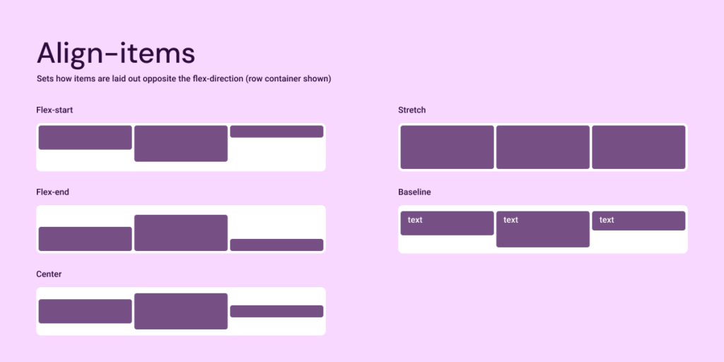 A graphic showing how the align-items property effects elements in a flex-box container
