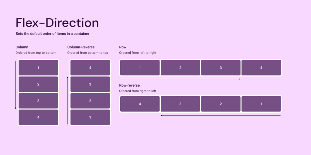 A graphic showing the 4 options for flex-direction: column, column-reverse, row, and row-reverse
