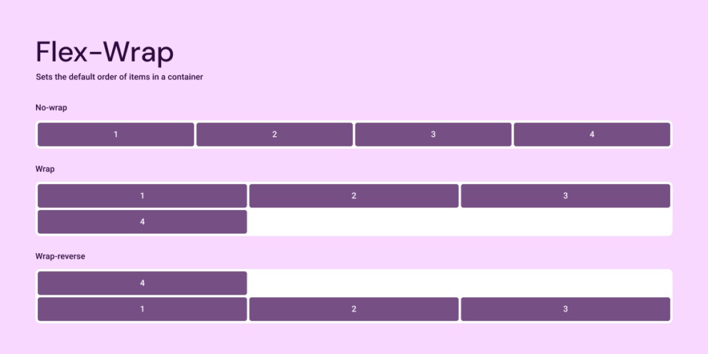 A graphic showing the behaviors of each flex-wrap property
