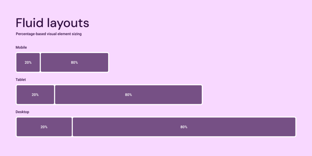 A graphic showing how fluid layouts responsively expand based on device type