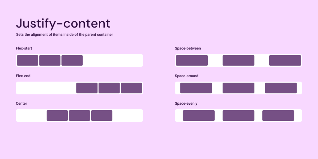 A graphic showing how the justify-content property impacts items inside of a flex-box container