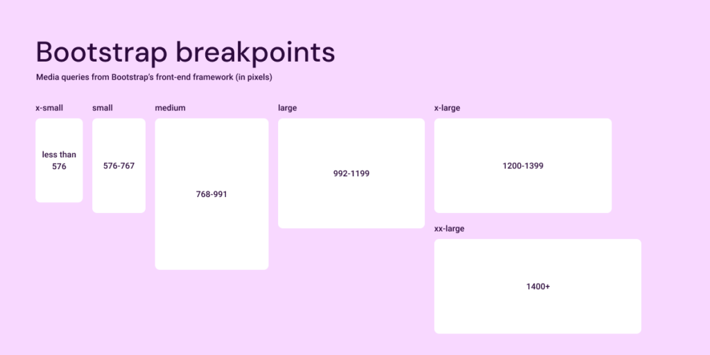 A graphic showing bootstrap's front-end framework breakpoints for responsive design
