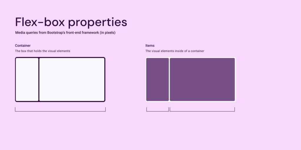 A graphic showing flex-box container's and items in reference to a layout
